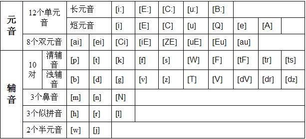 最新國際音標(biāo)表，全面解析48個(gè)音標(biāo)