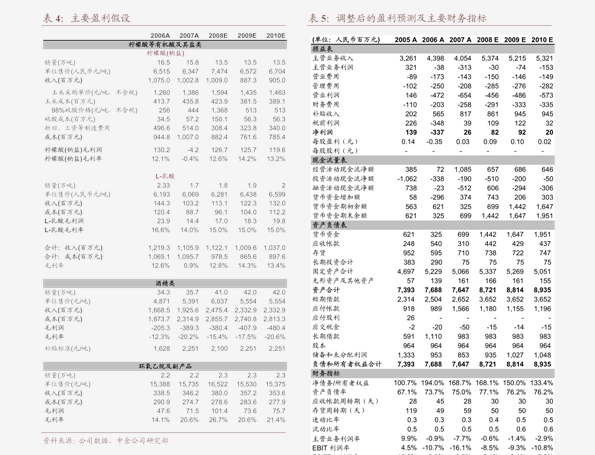?TDI的最新價(jià)格更新信息??