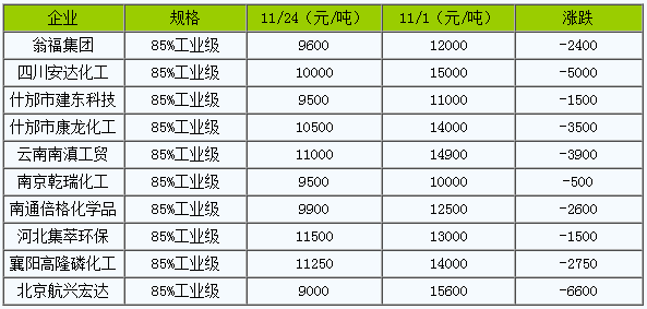 磷酸價格最新動態(tài)，友情邂逅中的市場訊息