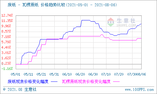 山鷹紙業(yè)廢紙最新價(jià)格揭秘，背后的趣事與友情分享