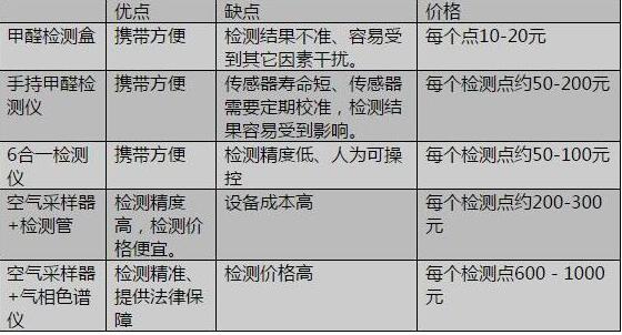 甲醛最新報價揭秘，治理費用不再擔憂